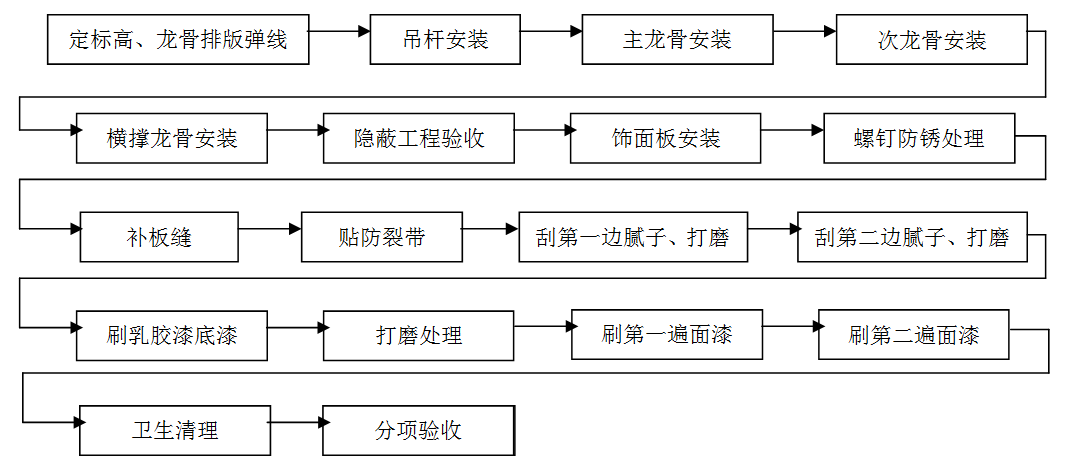 龍骨吊頂，吊頂工程