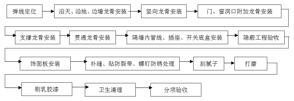 輕鋼龍骨，隔墻工程